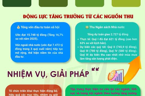 Kế hoạch về kịch bản tăng trưởng kinh tế các quý II, III, IV năm 2026 tỉnh Lai Châu