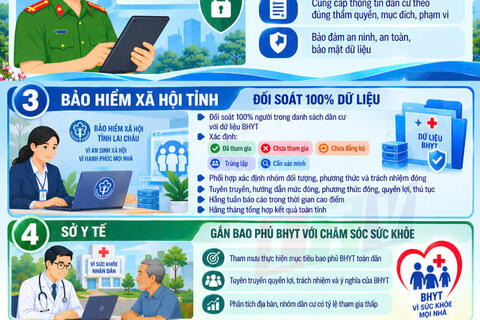 Lai Châu thực hiện rà soát, xác định người chưa tham gia BHYT, đẩy mạnh công tác tuyên truyền, vận động hướng tới BHYT toàn dân